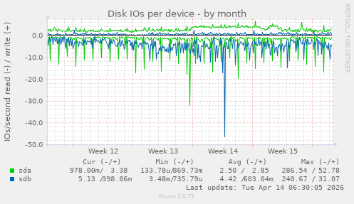 Disk IOs per device