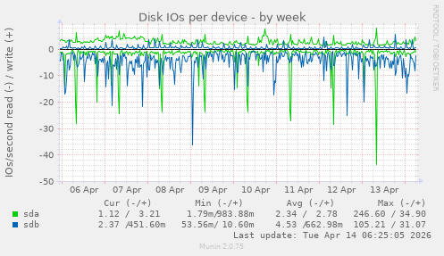 Disk IOs per device
