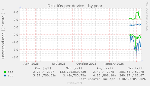 Disk IOs per device