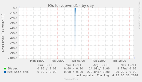 IOs for /dev/md1