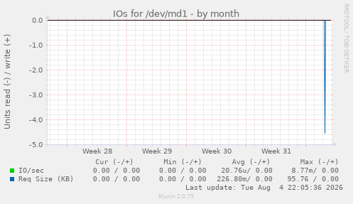 IOs for /dev/md1