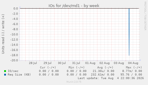 IOs for /dev/md1