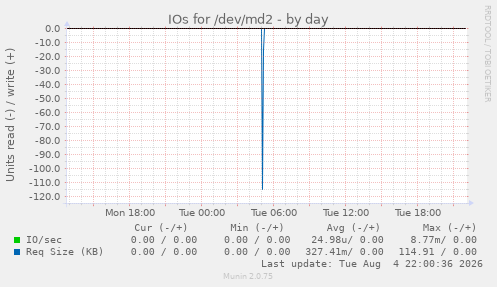 IOs for /dev/md2