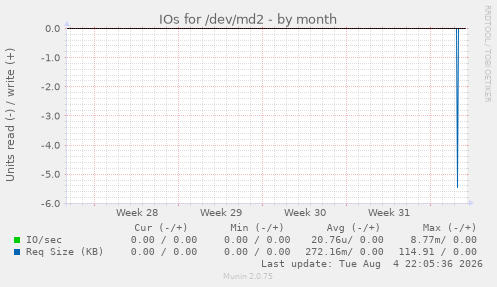 IOs for /dev/md2