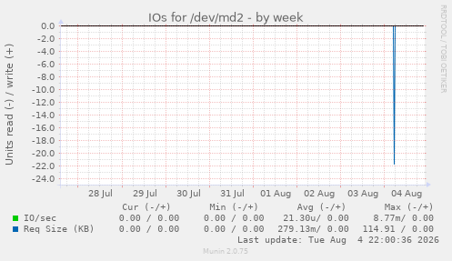 IOs for /dev/md2
