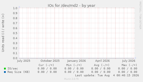IOs for /dev/md2