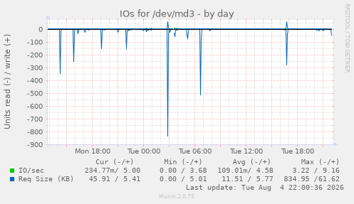 IOs for /dev/md3