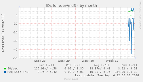 IOs for /dev/md3