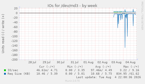 IOs for /dev/md3