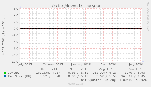 IOs for /dev/md3