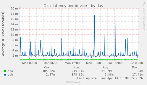 Disk latency per device