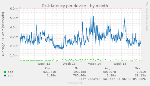 Disk latency per device