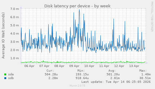 Disk latency per device
