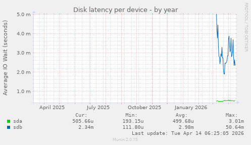 Disk latency per device