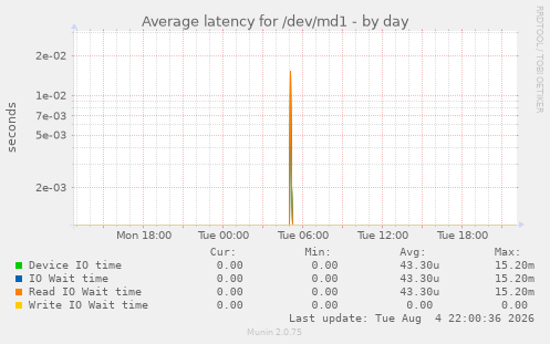 Average latency for /dev/md1