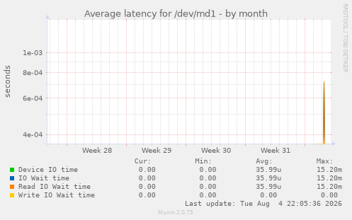 Average latency for /dev/md1