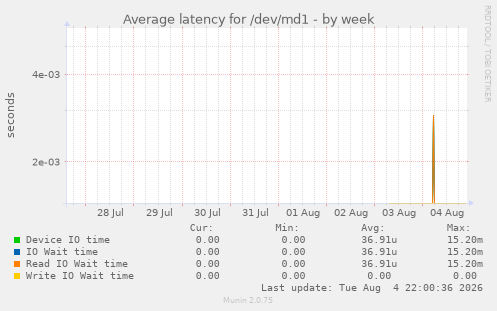 Average latency for /dev/md1