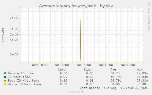 Average latency for /dev/md2