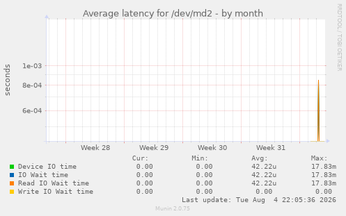 Average latency for /dev/md2