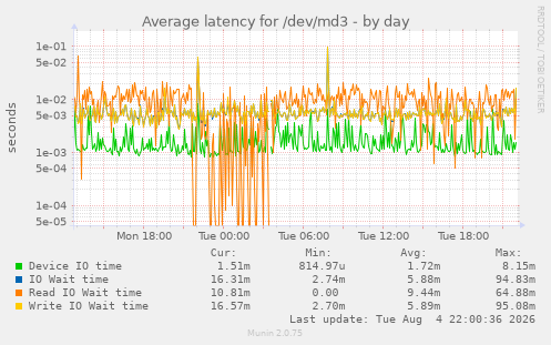 Average latency for /dev/md3