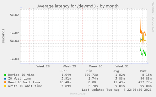 Average latency for /dev/md3