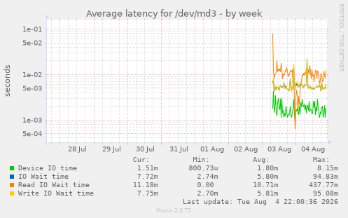 Average latency for /dev/md3