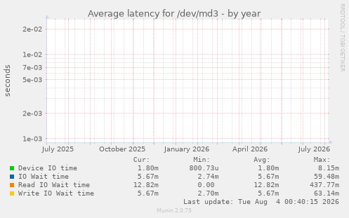 Average latency for /dev/md3