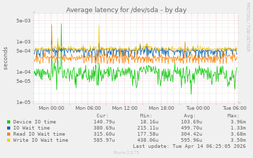 Average latency for /dev/sda