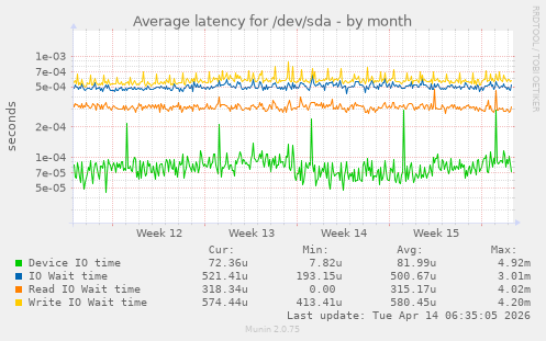 Average latency for /dev/sda