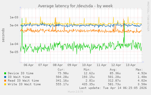 Average latency for /dev/sda