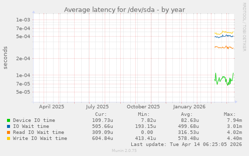 Average latency for /dev/sda