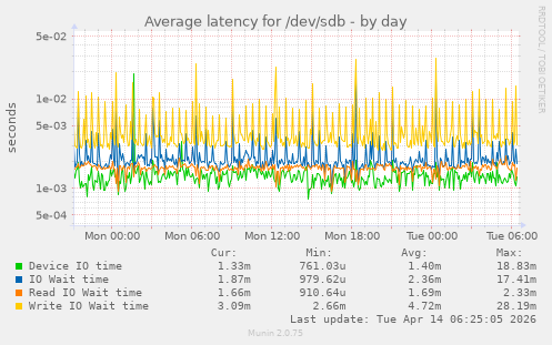 Average latency for /dev/sdb