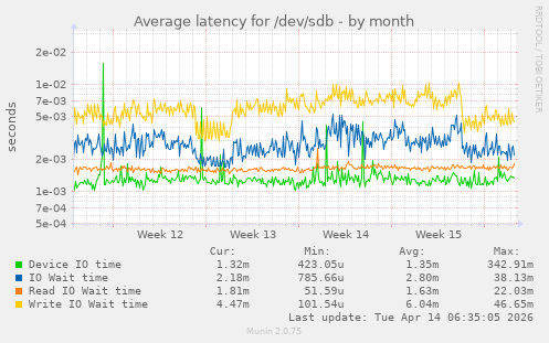 Average latency for /dev/sdb