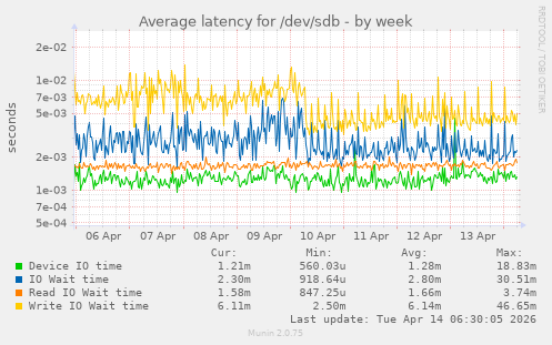 Average latency for /dev/sdb