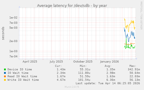 Average latency for /dev/sdb