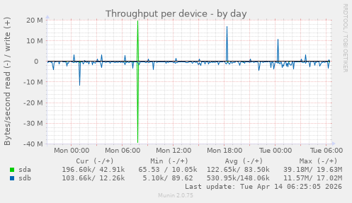 Throughput per device