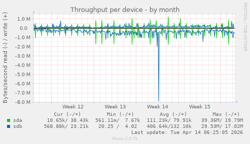 Throughput per device