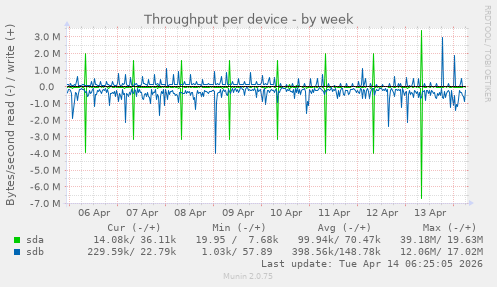 Throughput per device