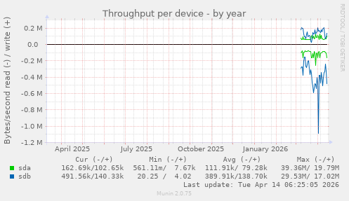 Throughput per device