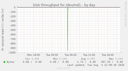 Disk throughput for /dev/md1