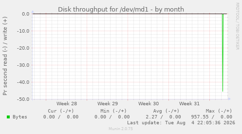 Disk throughput for /dev/md1