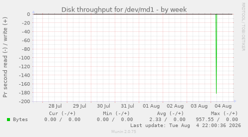 Disk throughput for /dev/md1