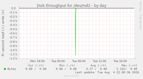 Disk throughput for /dev/md2