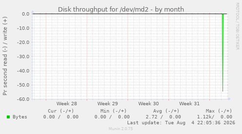 Disk throughput for /dev/md2
