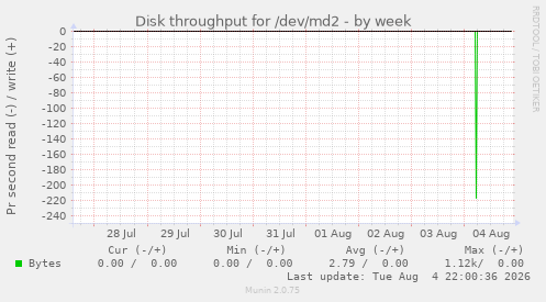 Disk throughput for /dev/md2