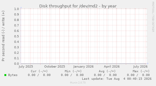 Disk throughput for /dev/md2