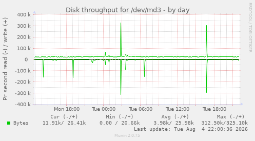 Disk throughput for /dev/md3