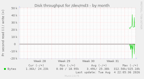 Disk throughput for /dev/md3