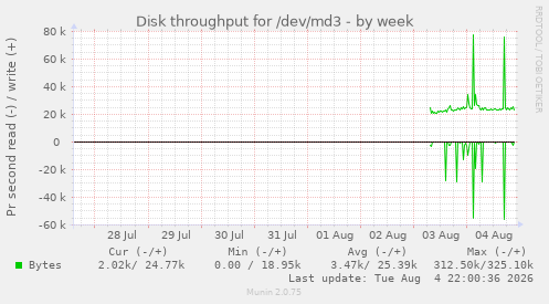 Disk throughput for /dev/md3