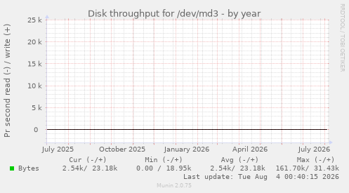 Disk throughput for /dev/md3